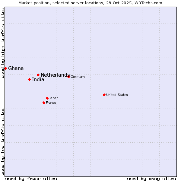 Market position of Netherlands vs. India vs. Ghana