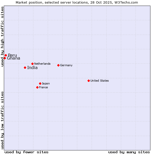 Market position of India vs. Peru vs. Ghana