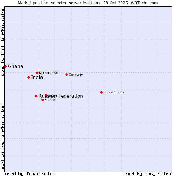Market position of Russian Federation vs. India vs. Ghana