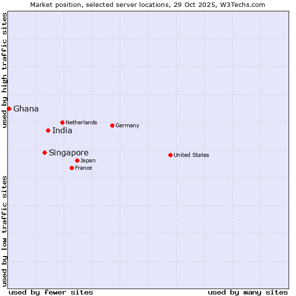 Market position of India vs. Singapore vs. Ghana