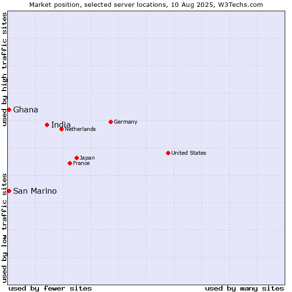 Market position of India vs. San Marino vs. Ghana