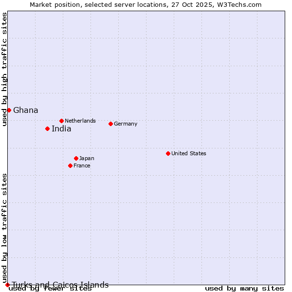 Market position of India vs. Ghana vs. Turks and Caicos Islands