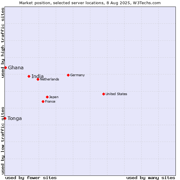 Market position of India vs. Ghana vs. Tonga