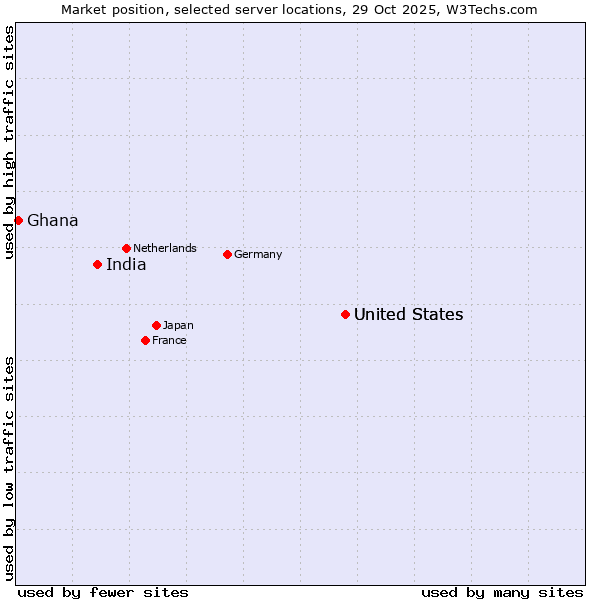 Market position of United States vs. India vs. Ghana