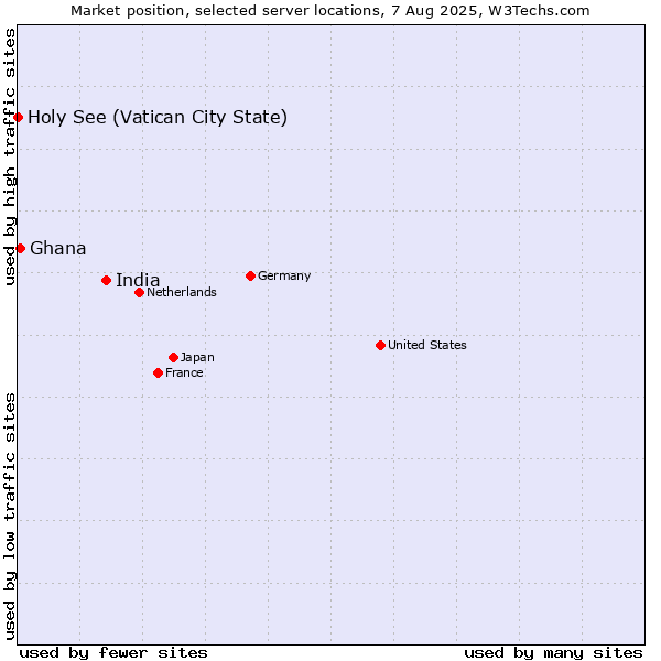 Market position of India vs. Ghana vs. Holy See (Vatican City State)