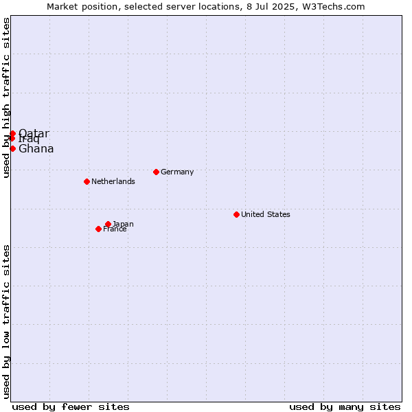 Market position of Qatar vs. Ghana vs. Iraq