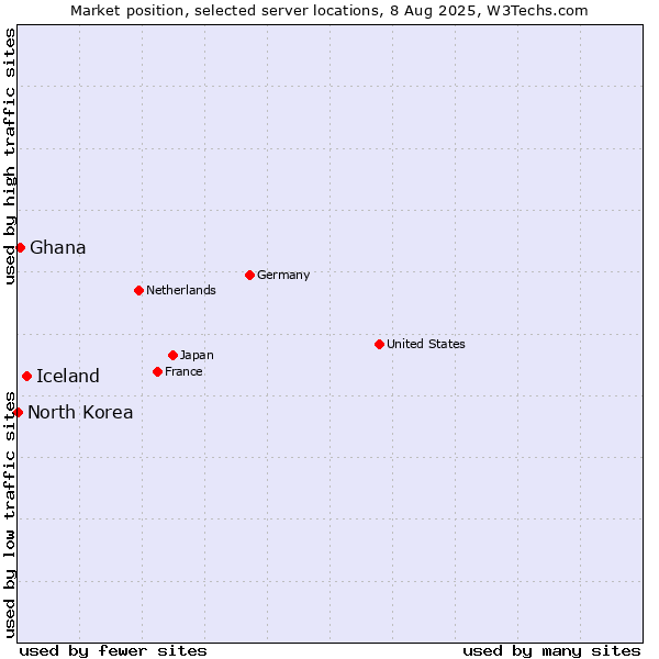 Market position of Iceland vs. Ghana vs. North Korea