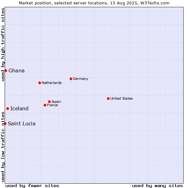 Market position of Iceland vs. Ghana vs. Saint Lucia