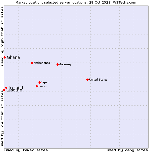 Market position of Iceland vs. Ghana vs. Lesotho