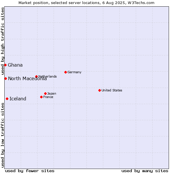 Market position of Iceland vs. North Macedonia vs. Ghana