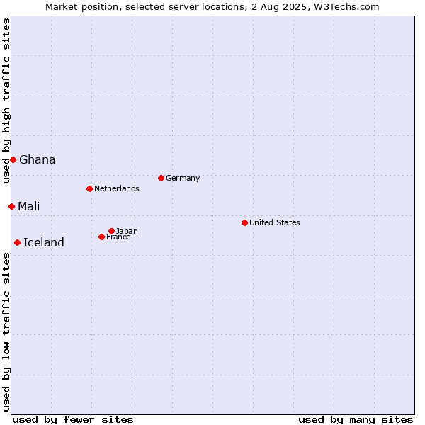 Market position of Iceland vs. Ghana vs. Mali