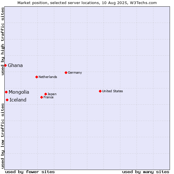 Market position of Iceland vs. Mongolia vs. Ghana