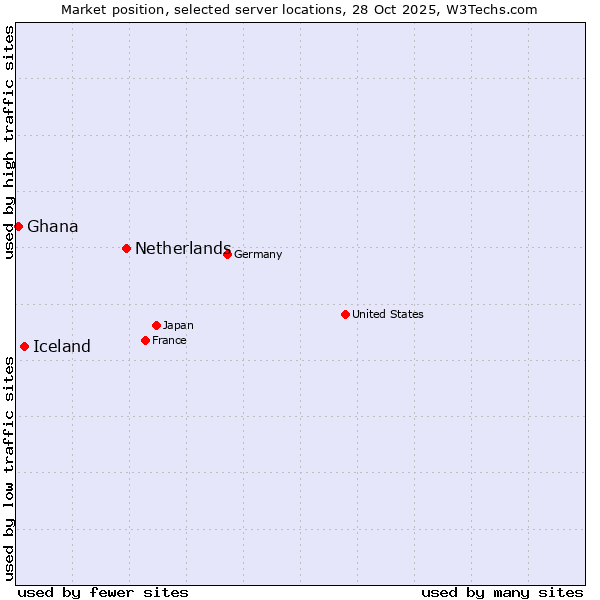 Market position of Netherlands and territories vs. Iceland vs. Ghana