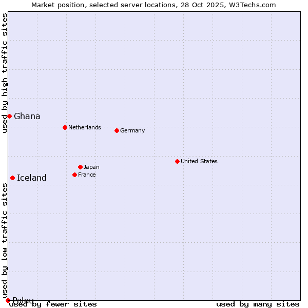 Market position of Iceland vs. Ghana vs. Palau
