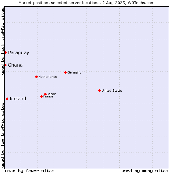 Market position of Iceland vs. Paraguay vs. Ghana