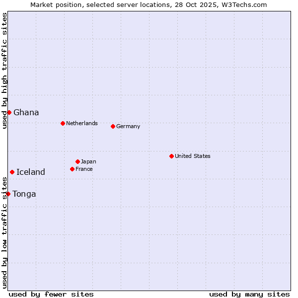 Market position of Iceland vs. Ghana vs. Tonga