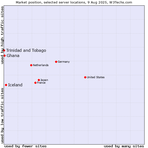 Market position of Iceland vs. Ghana vs. Trinidad and Tobago