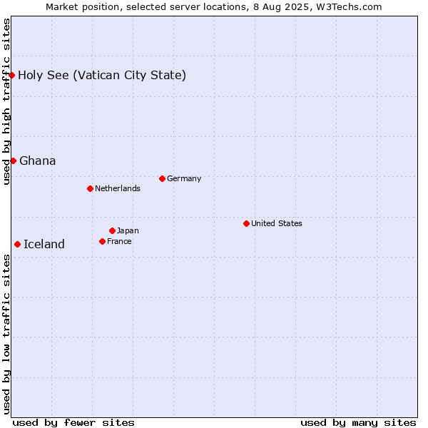 Market position of Iceland vs. Ghana vs. Holy See (Vatican City State)