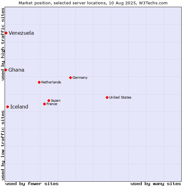 Market position of Iceland vs. Venezuela vs. Ghana