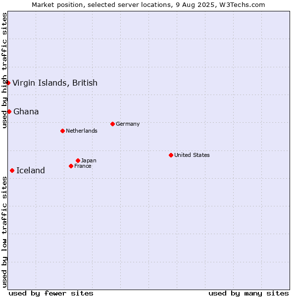 Market position of Iceland vs. Ghana vs. Virgin Islands, British