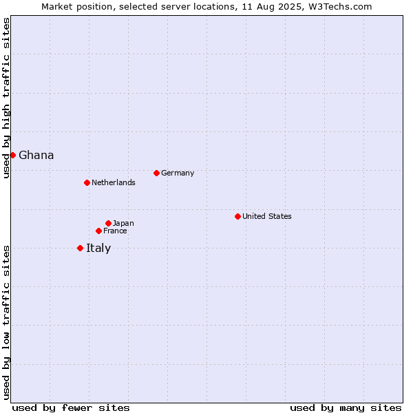 Market position of Italy vs. Ghana