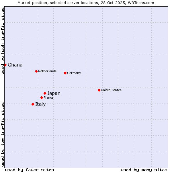 Market position of Japan vs. Italy vs. Ghana