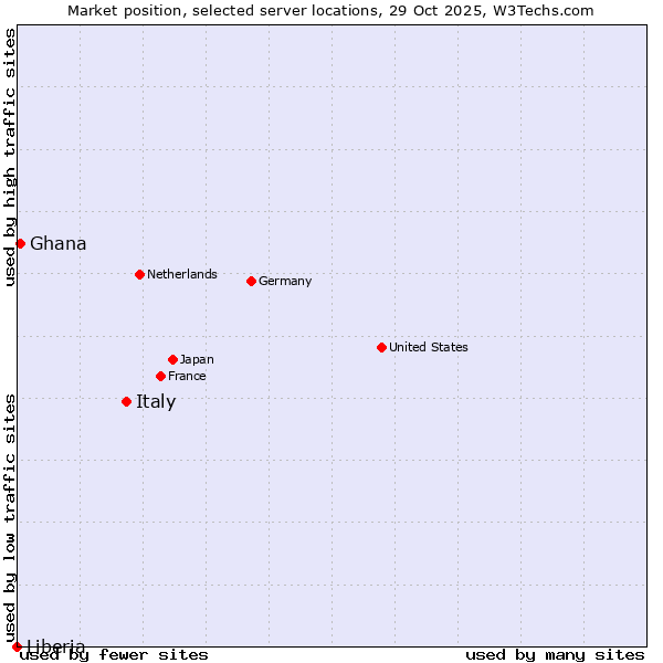 Market position of Italy vs. Ghana vs. Liberia