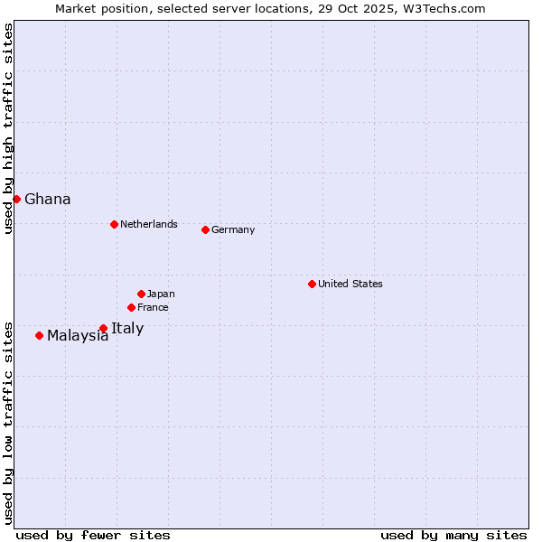 Market position of Italy vs. Malaysia vs. Ghana