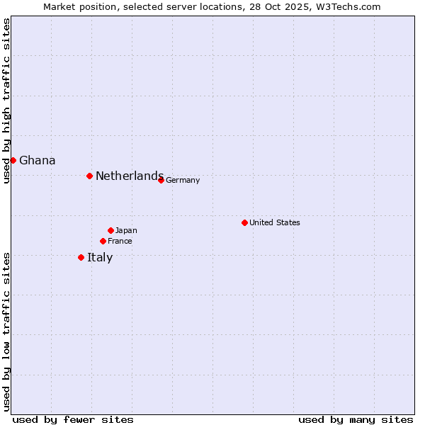 Market position of Netherlands and territories vs. Italy vs. Ghana