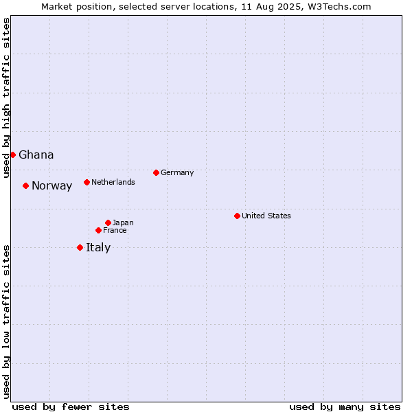 Market position of Italy vs. Norway vs. Ghana