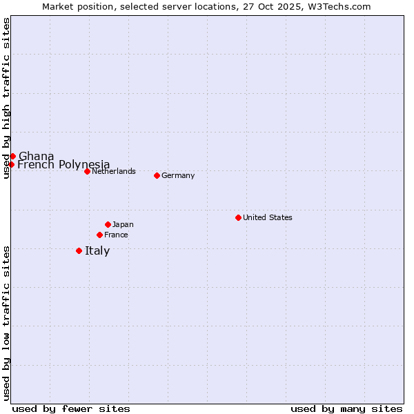 Market position of Italy vs. Ghana vs. French Polynesia