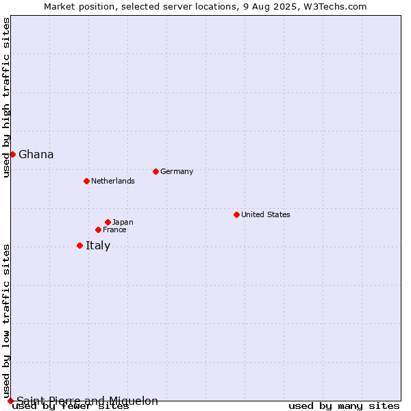 Market position of Italy vs. Ghana vs. Saint Pierre and Miquelon