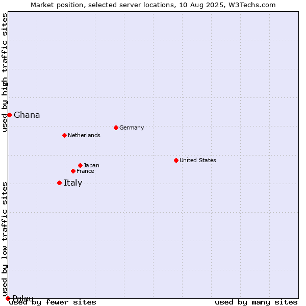 Market position of Italy vs. Ghana vs. Palau