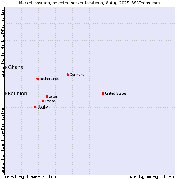 Market position of Italy vs. Ghana vs. Reunion