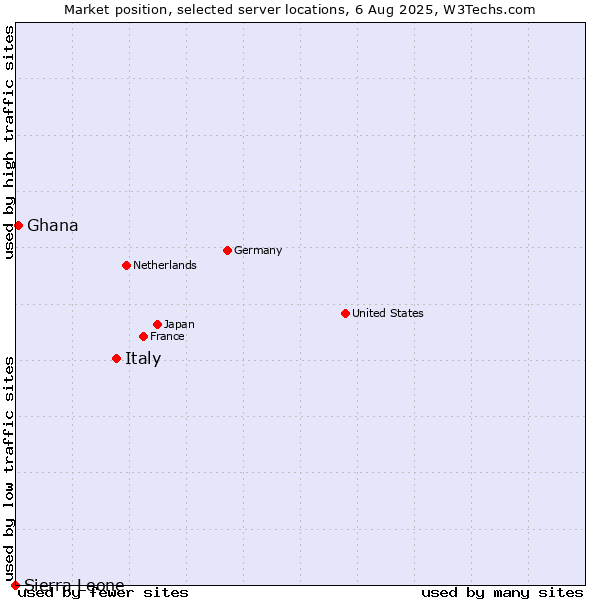Market position of Italy vs. Ghana vs. Sierra Leone