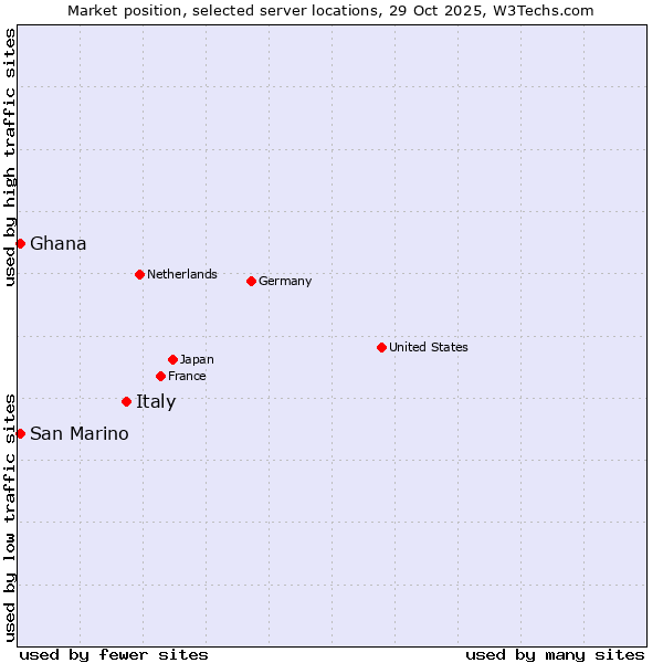 Market position of Italy vs. San Marino vs. Ghana