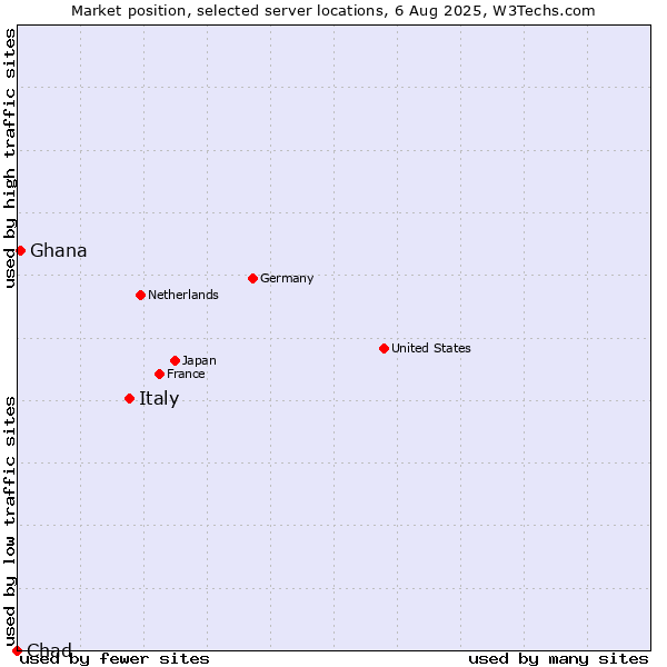 Market position of Italy vs. Ghana vs. Chad