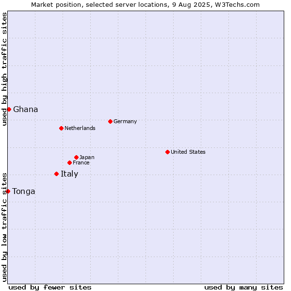 Market position of Italy vs. Ghana vs. Tonga