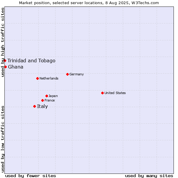 Market position of Italy vs. Ghana vs. Trinidad and Tobago