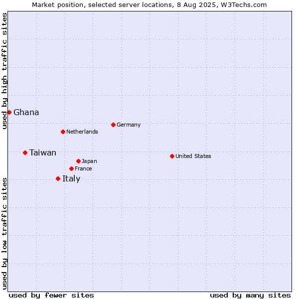 Market position of Italy vs. Taiwan vs. Ghana