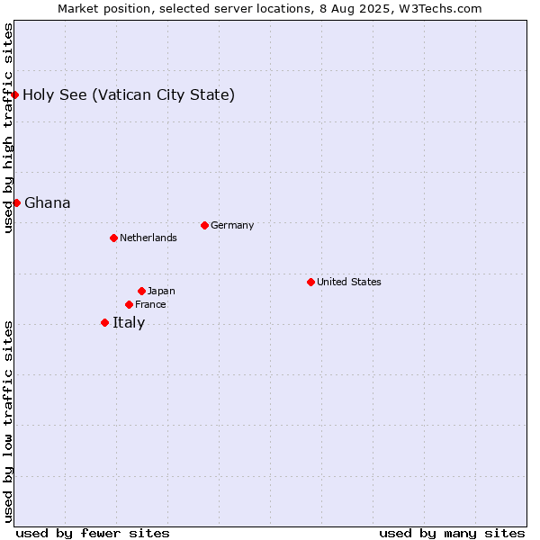 Market position of Italy vs. Ghana vs. Holy See (Vatican City State)