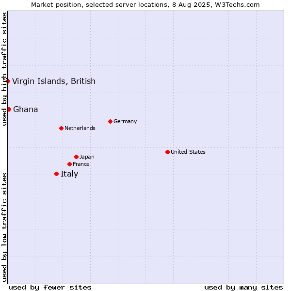 Market position of Italy vs. Ghana vs. Virgin Islands, British