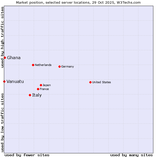 Market position of Italy vs. Ghana vs. Vanuatu