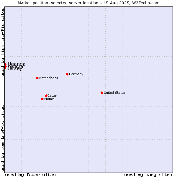 Market position of Ghana vs. Uganda vs. Jersey