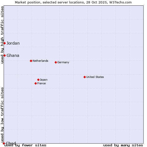 Market position of Jordan vs. Ghana vs. Chad