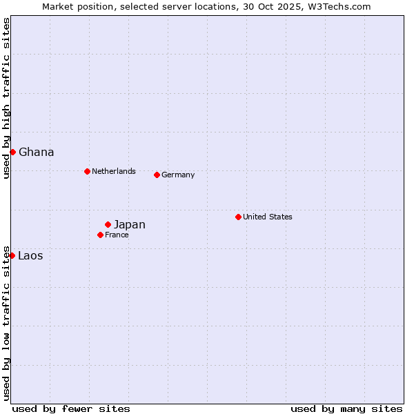 Market position of Japan vs. Ghana vs. Laos