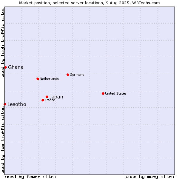 Market position of Japan vs. Ghana vs. Lesotho