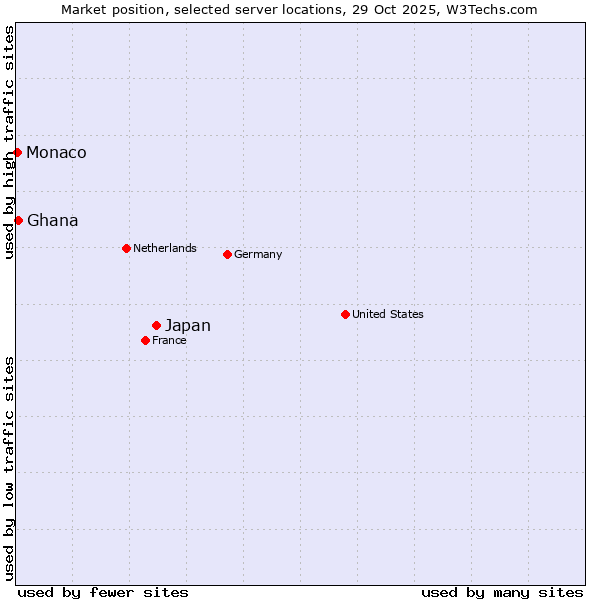 Market position of Japan vs. Ghana vs. Monaco