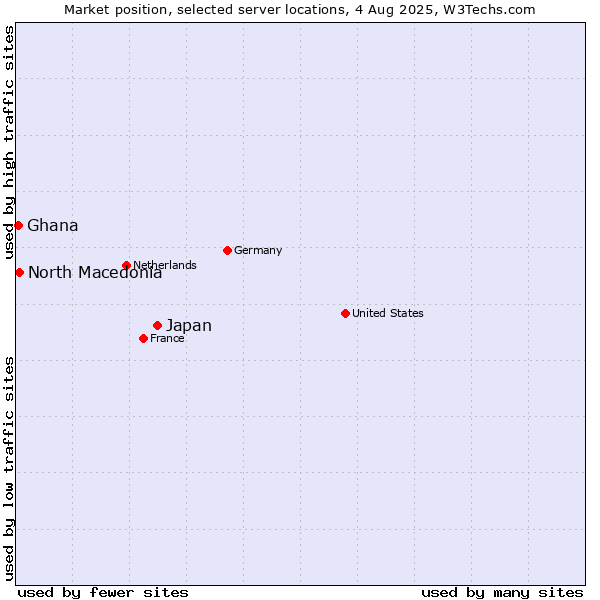 Market position of Japan vs. North Macedonia vs. Ghana