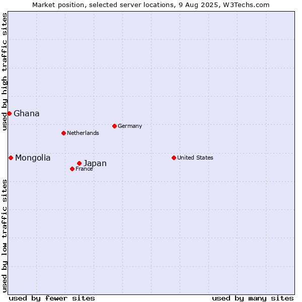 Market position of Japan vs. Mongolia vs. Ghana